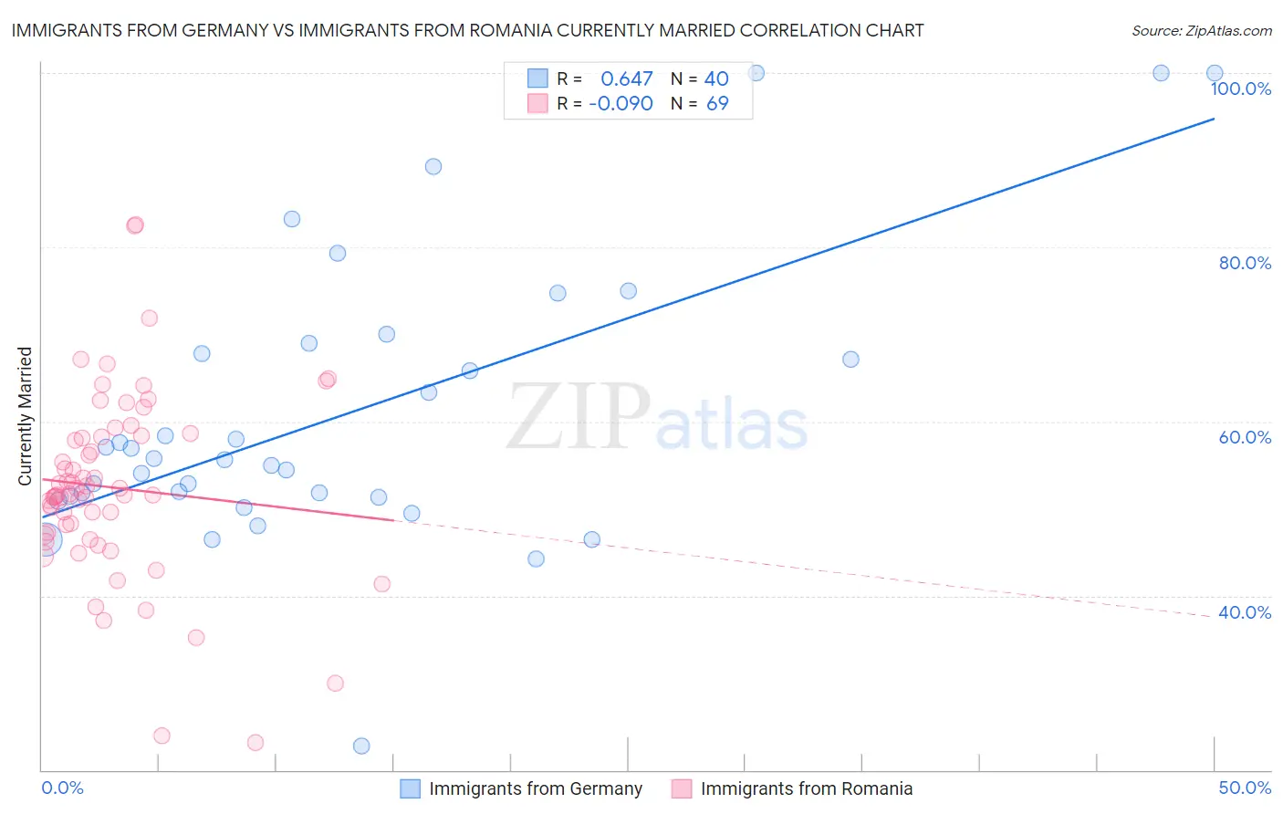 Immigrants from Germany vs Immigrants from Romania Currently Married