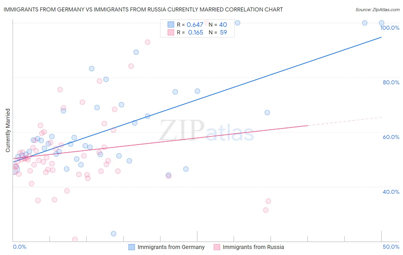 Immigrants from Germany vs Immigrants from Russia Currently Married