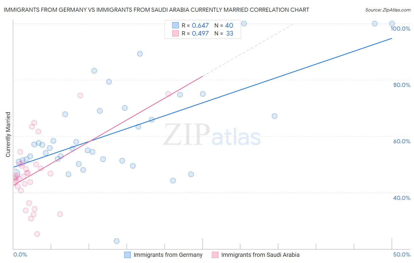 Immigrants from Germany vs Immigrants from Saudi Arabia Currently Married