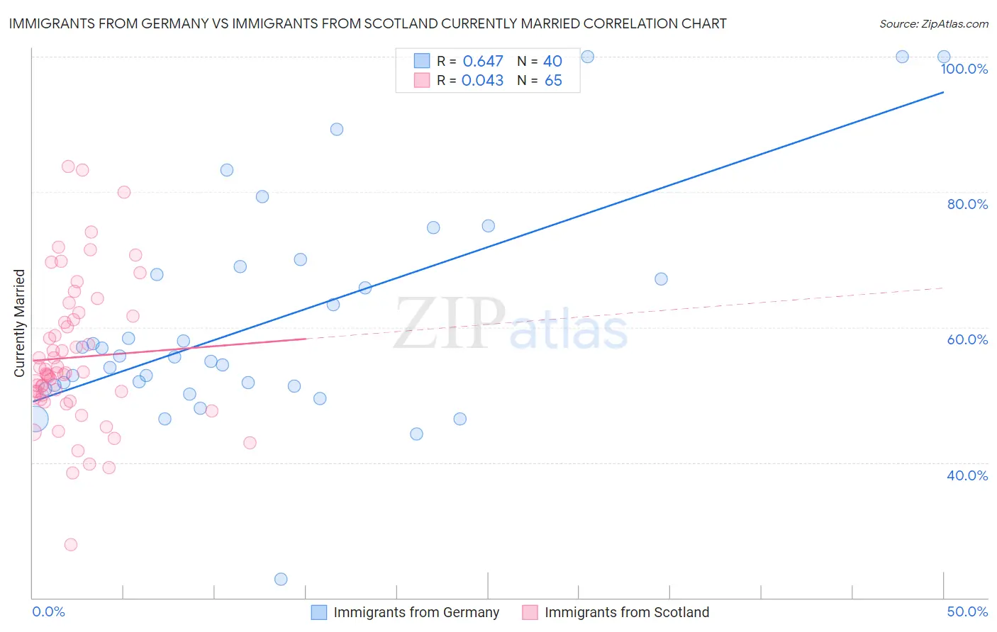 Immigrants from Germany vs Immigrants from Scotland Currently Married