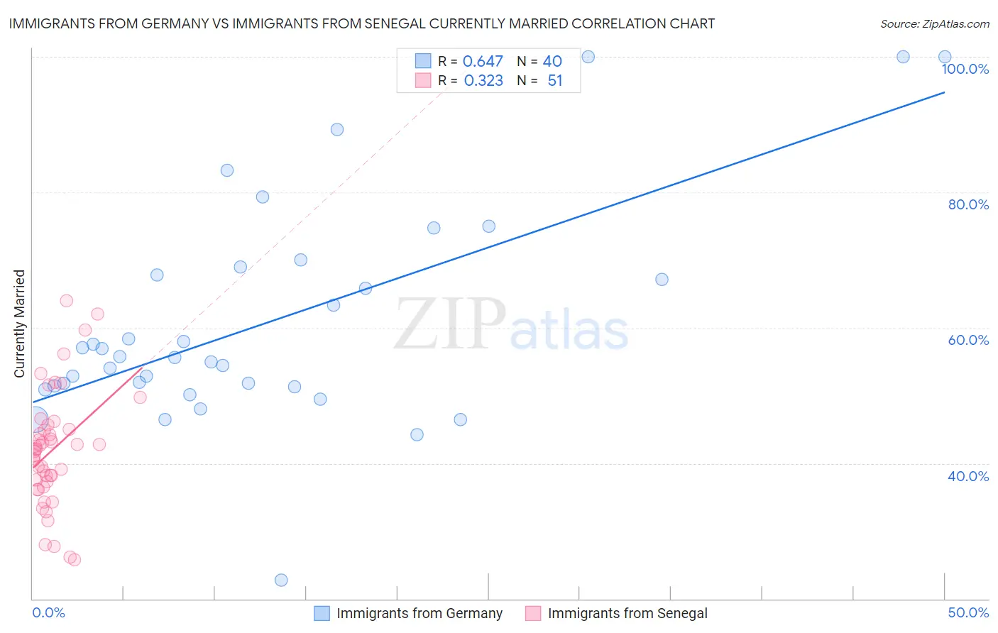 Immigrants from Germany vs Immigrants from Senegal Currently Married