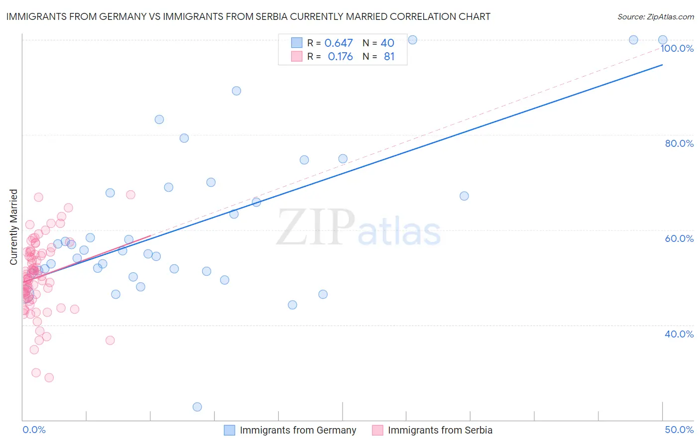 Immigrants from Germany vs Immigrants from Serbia Currently Married