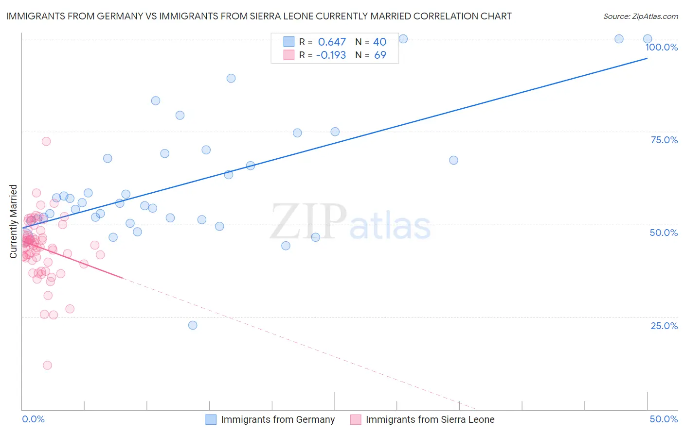 Immigrants from Germany vs Immigrants from Sierra Leone Currently Married