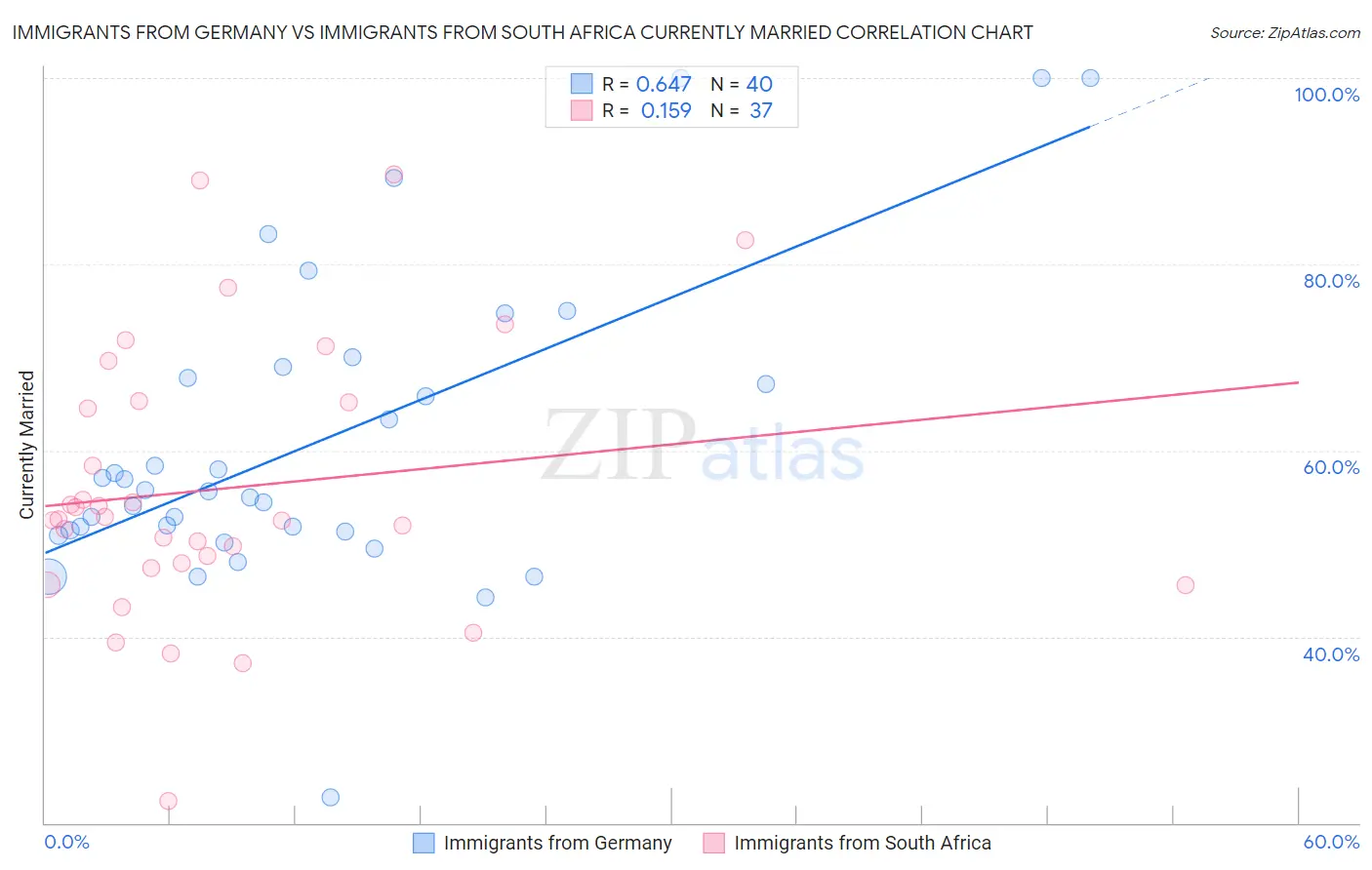 Immigrants from Germany vs Immigrants from South Africa Currently Married