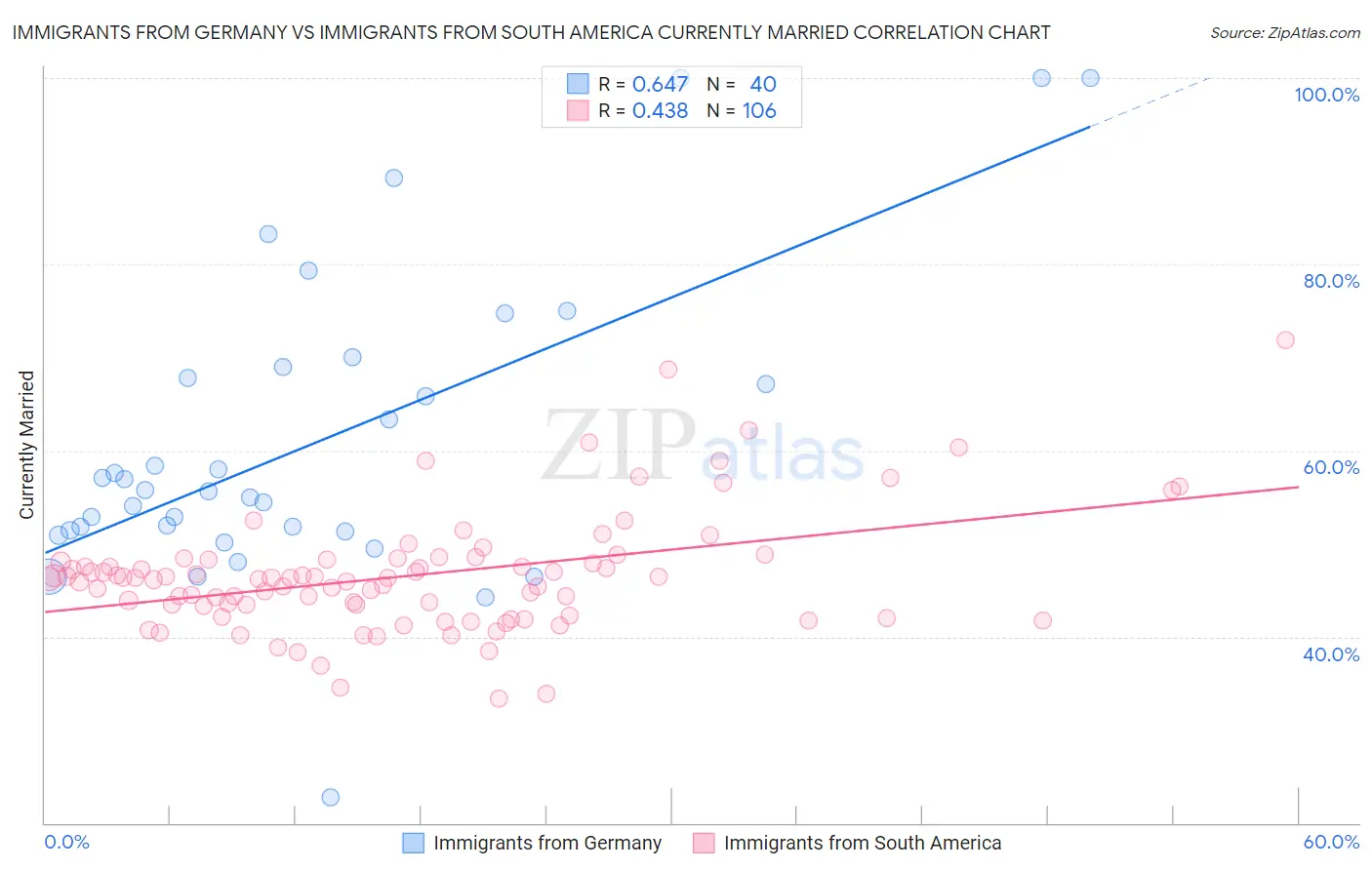 Immigrants from Germany vs Immigrants from South America Currently Married
