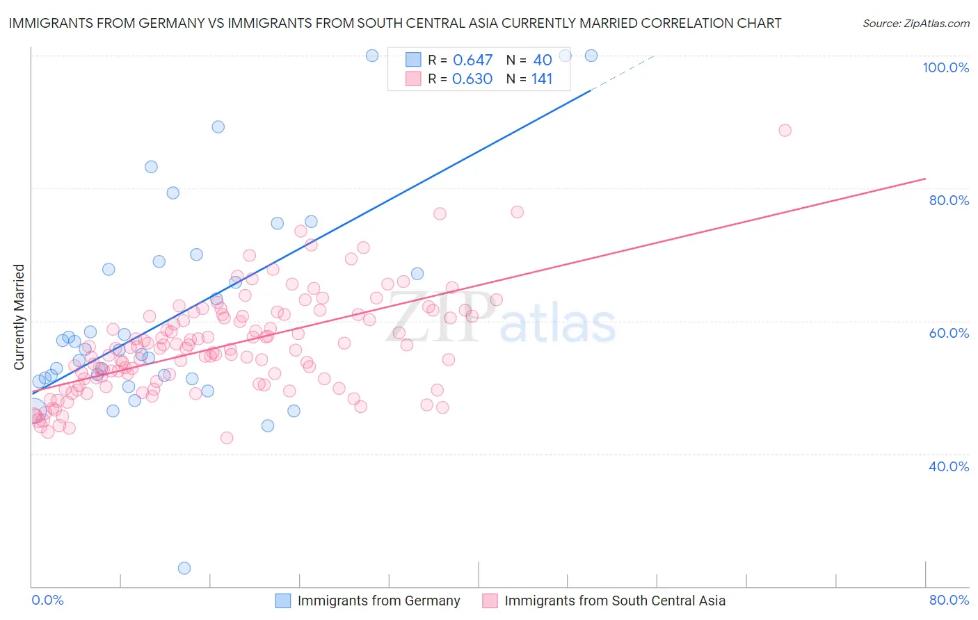 Immigrants from Germany vs Immigrants from South Central Asia Currently Married