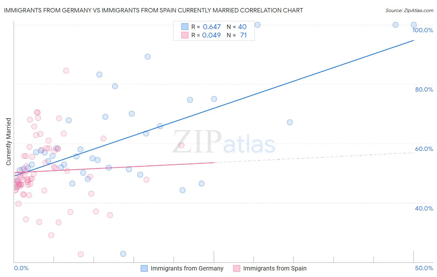 Immigrants from Germany vs Immigrants from Spain Currently Married