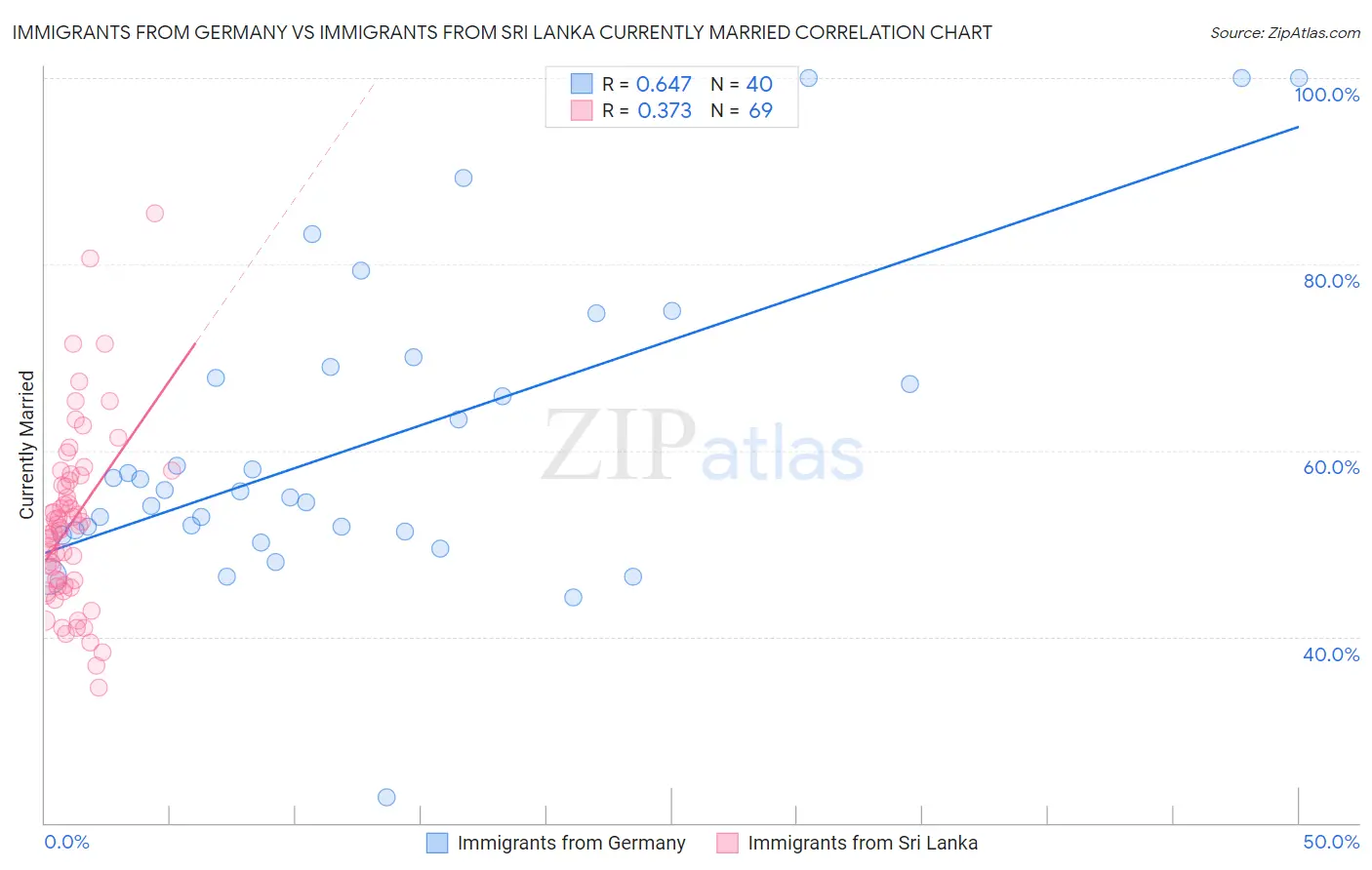 Immigrants from Germany vs Immigrants from Sri Lanka Currently Married