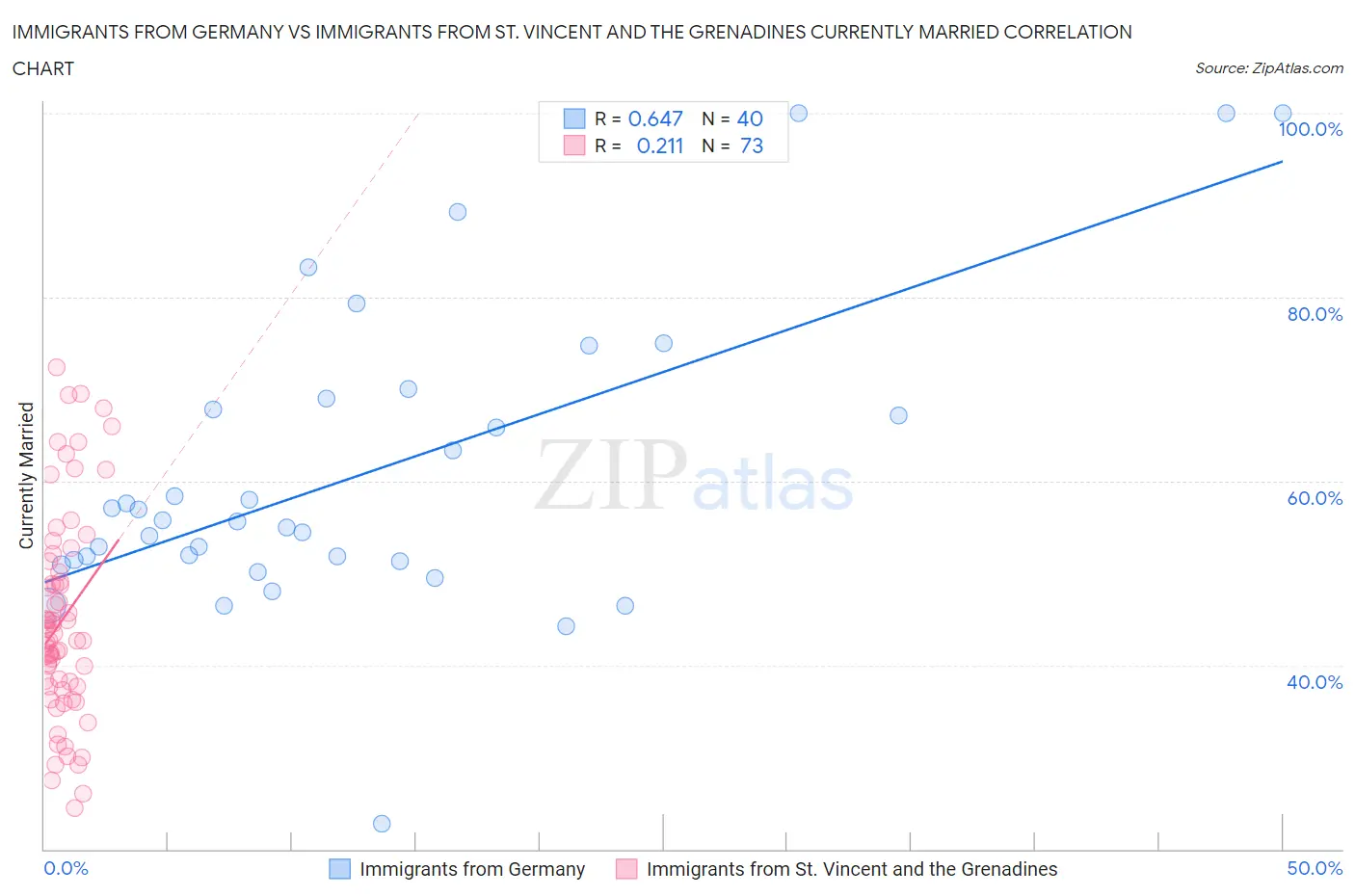 Immigrants from Germany vs Immigrants from St. Vincent and the Grenadines Currently Married