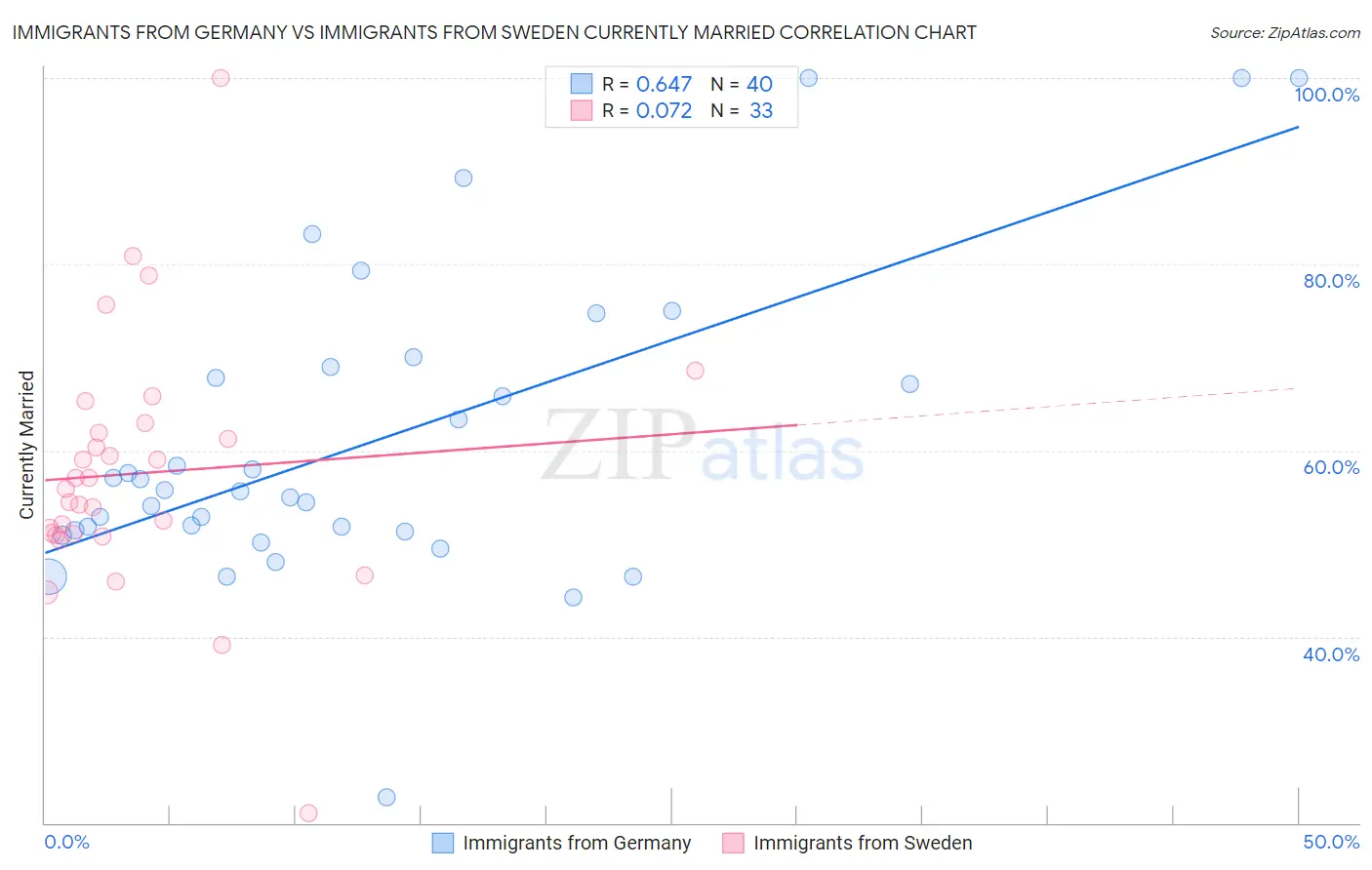Immigrants from Germany vs Immigrants from Sweden Currently Married