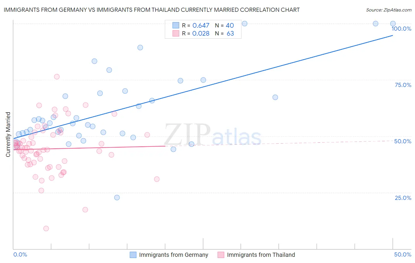Immigrants from Germany vs Immigrants from Thailand Currently Married