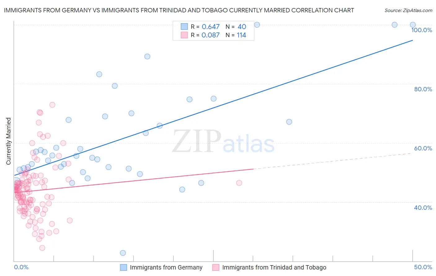 Immigrants from Germany vs Immigrants from Trinidad and Tobago Currently Married
