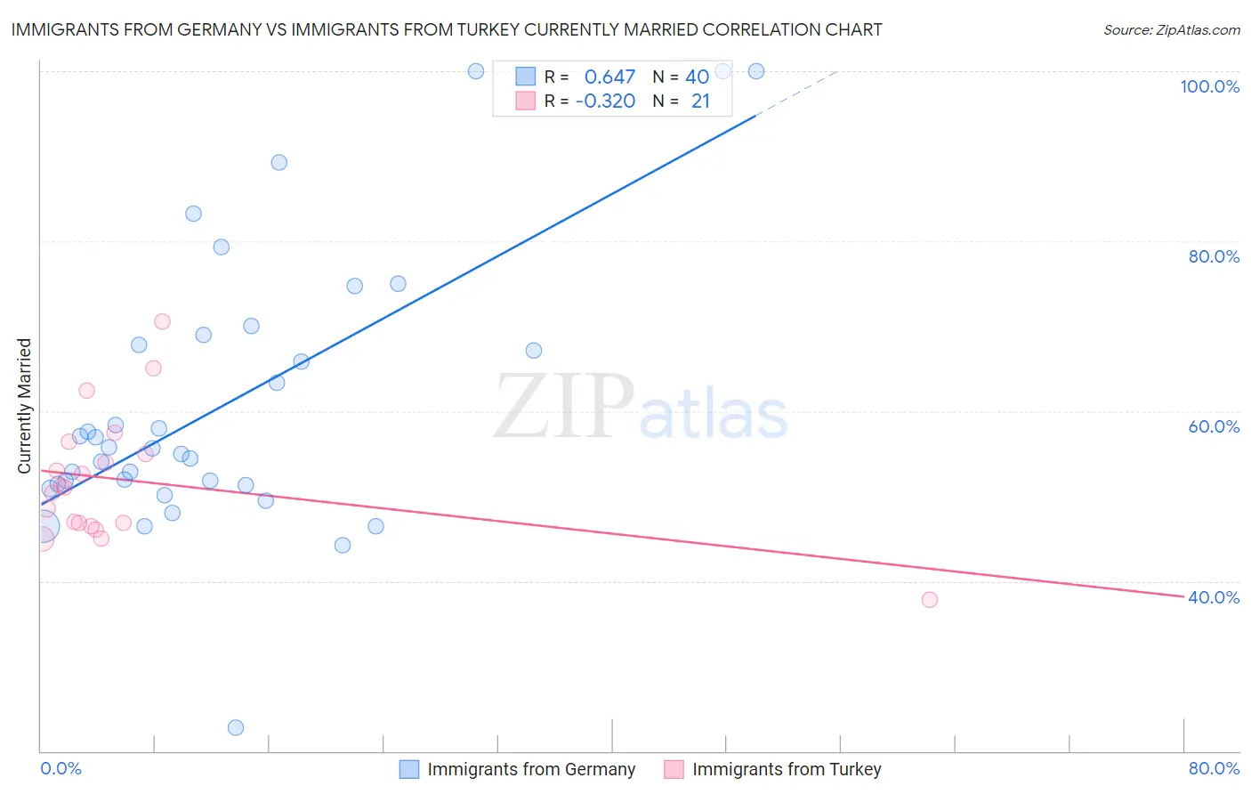 Immigrants from Germany vs Immigrants from Turkey Currently Married