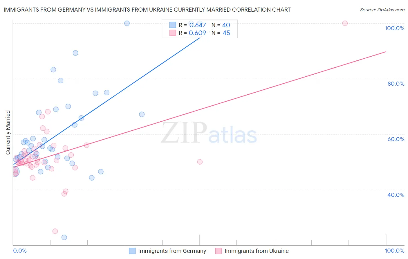 Immigrants from Germany vs Immigrants from Ukraine Currently Married