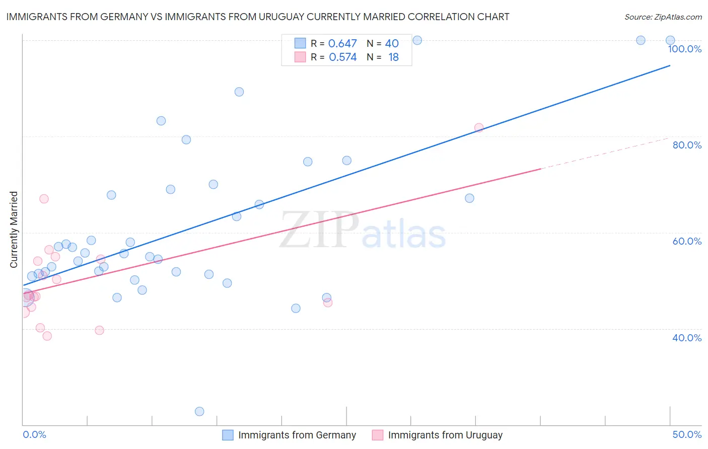 Immigrants from Germany vs Immigrants from Uruguay Currently Married