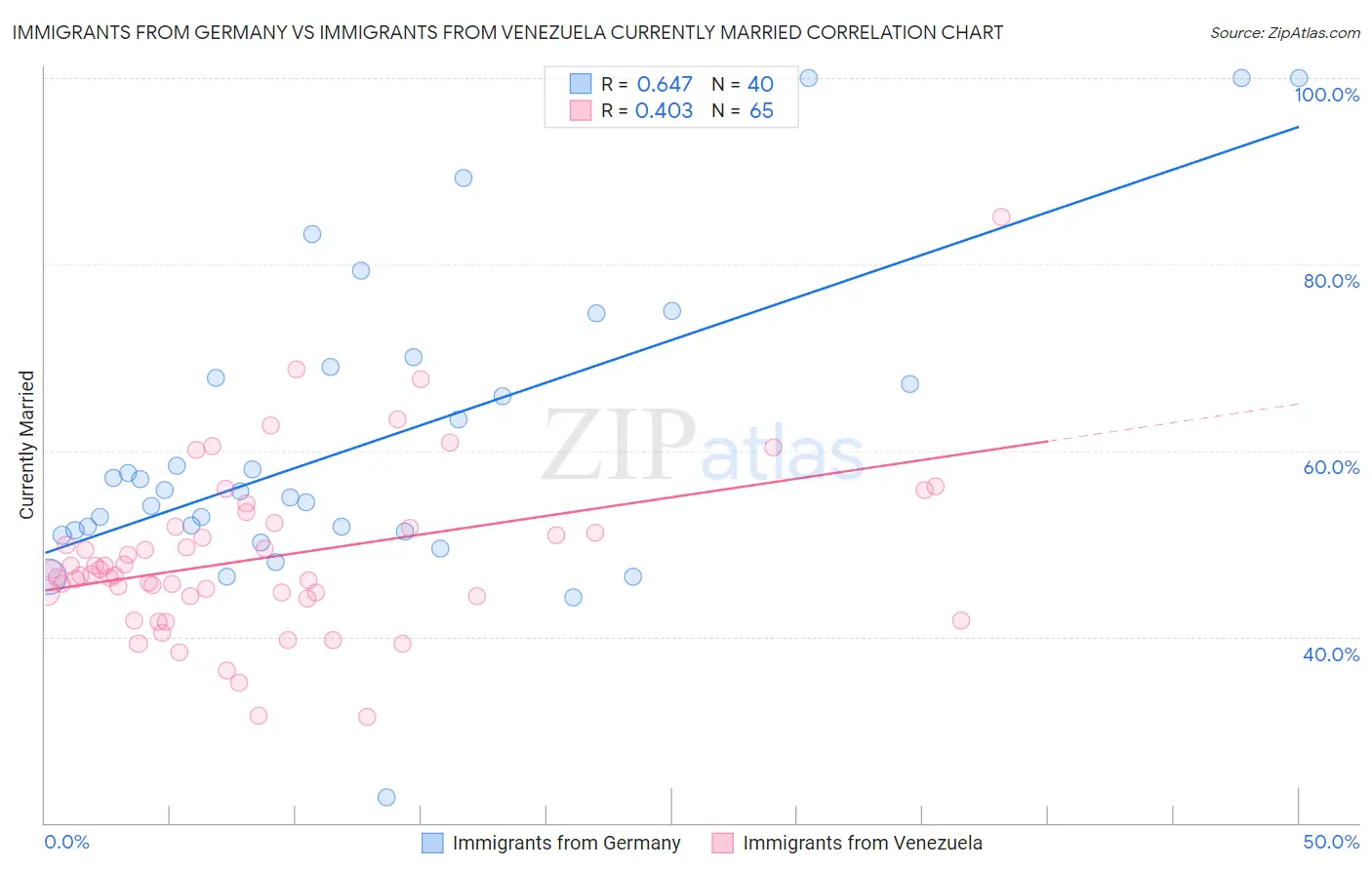 Immigrants from Germany vs Immigrants from Venezuela Currently Married