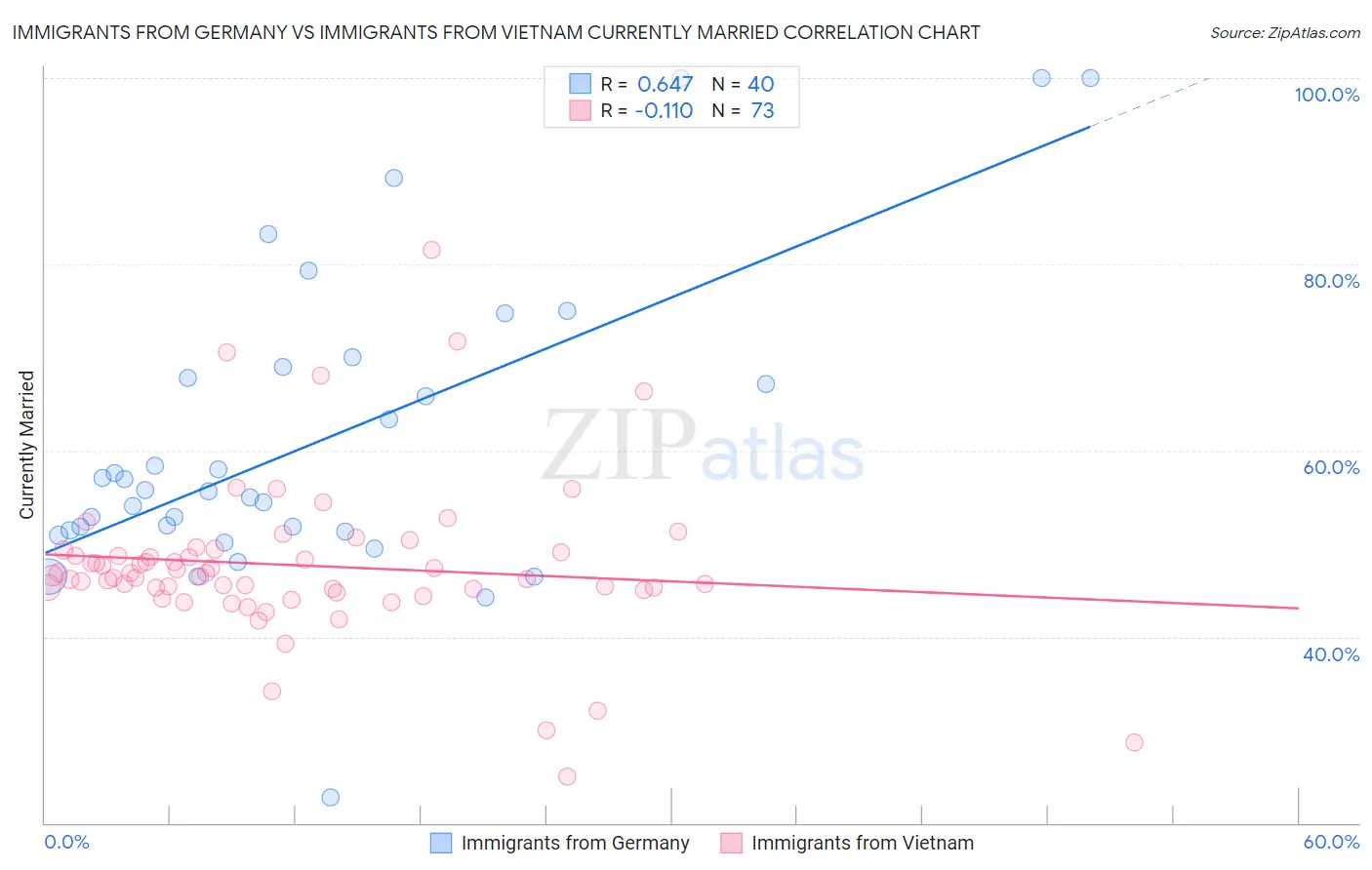 Immigrants from Germany vs Immigrants from Vietnam Currently Married