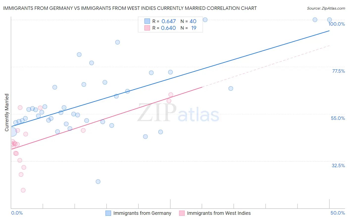 Immigrants from Germany vs Immigrants from West Indies Currently Married