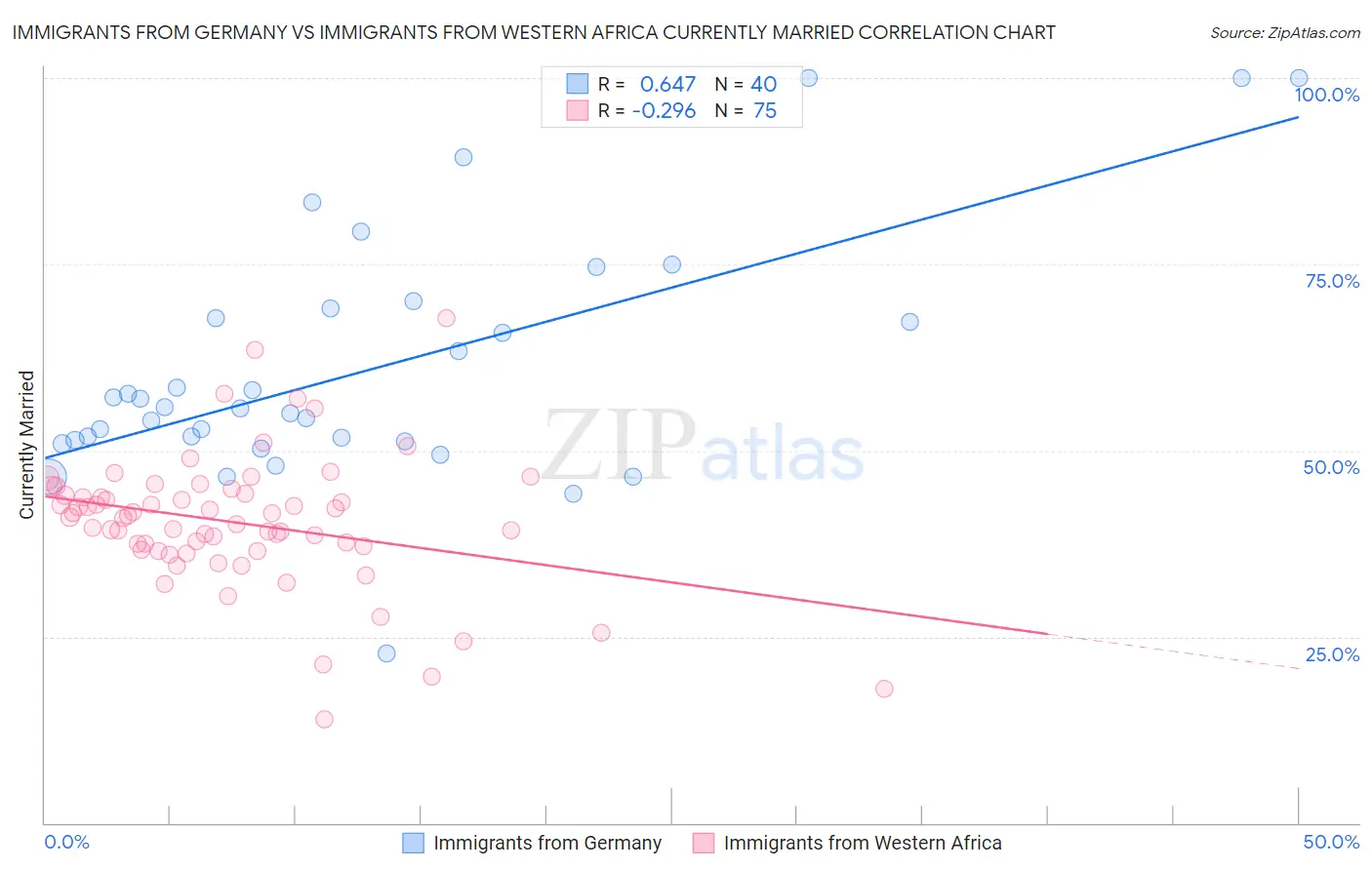 Immigrants from Germany vs Immigrants from Western Africa Currently Married