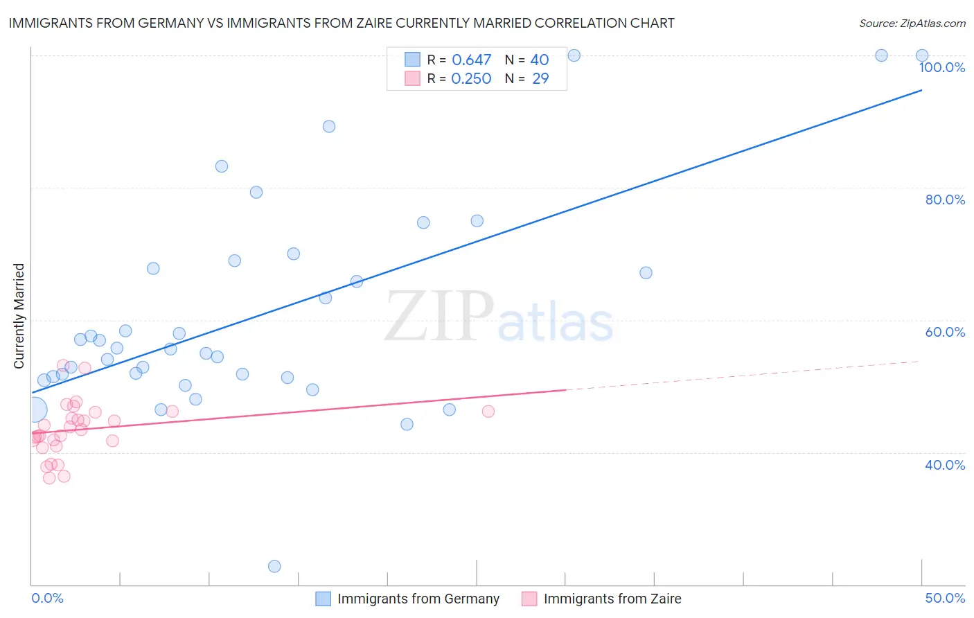 Immigrants from Germany vs Immigrants from Zaire Currently Married