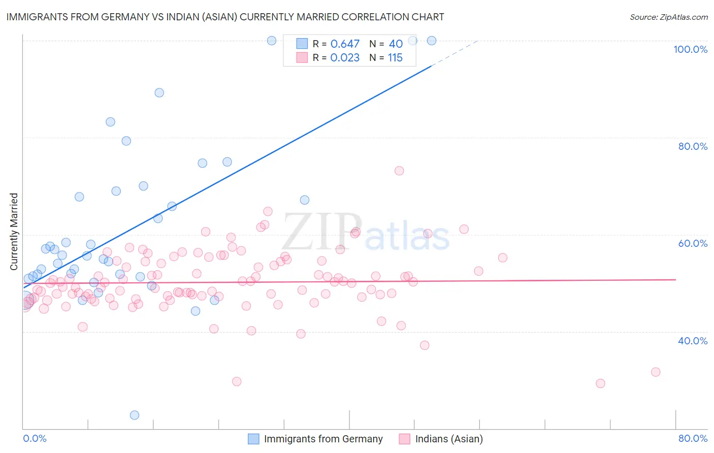 Immigrants from Germany vs Indian (Asian) Currently Married