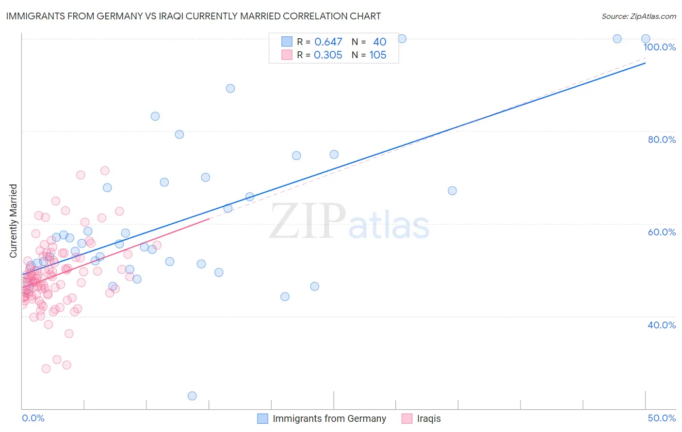 Immigrants from Germany vs Iraqi Currently Married