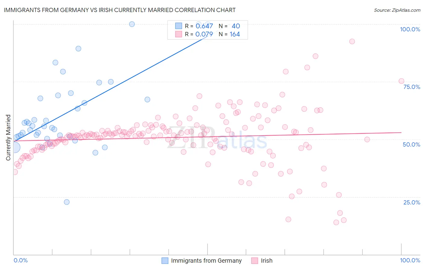 Immigrants from Germany vs Irish Currently Married