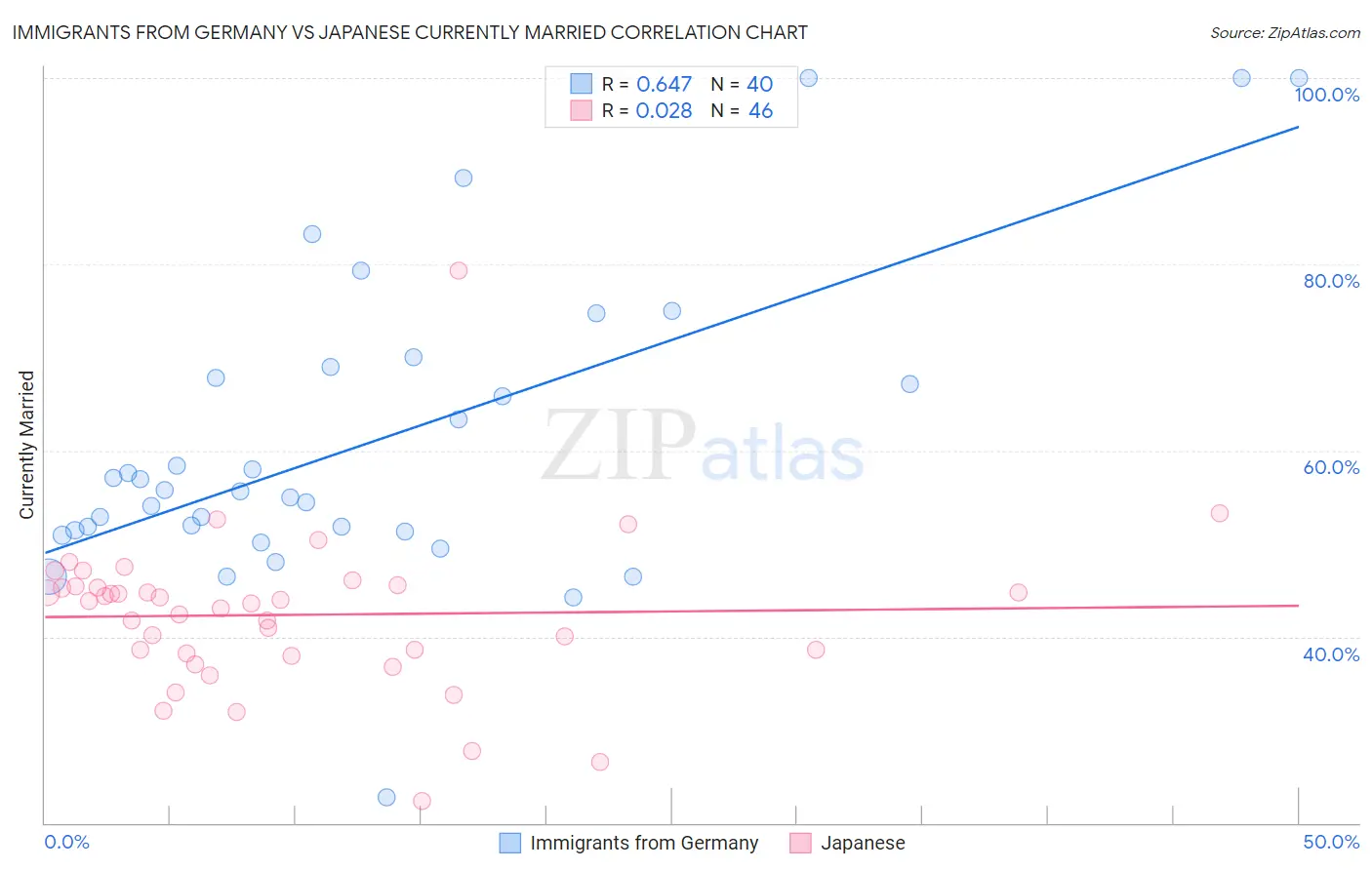 Immigrants from Germany vs Japanese Currently Married