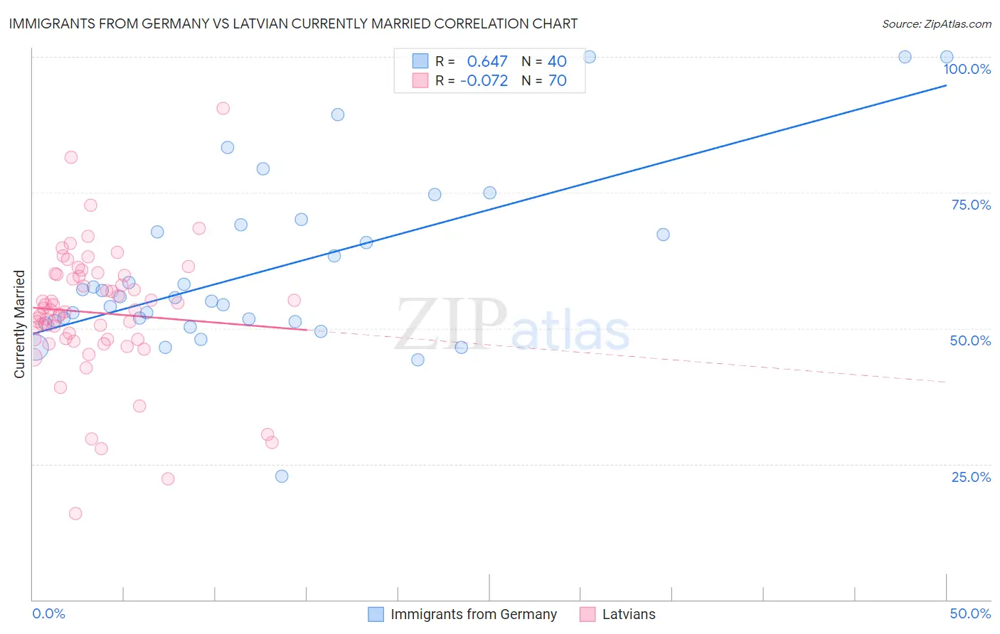 Immigrants from Germany vs Latvian Currently Married