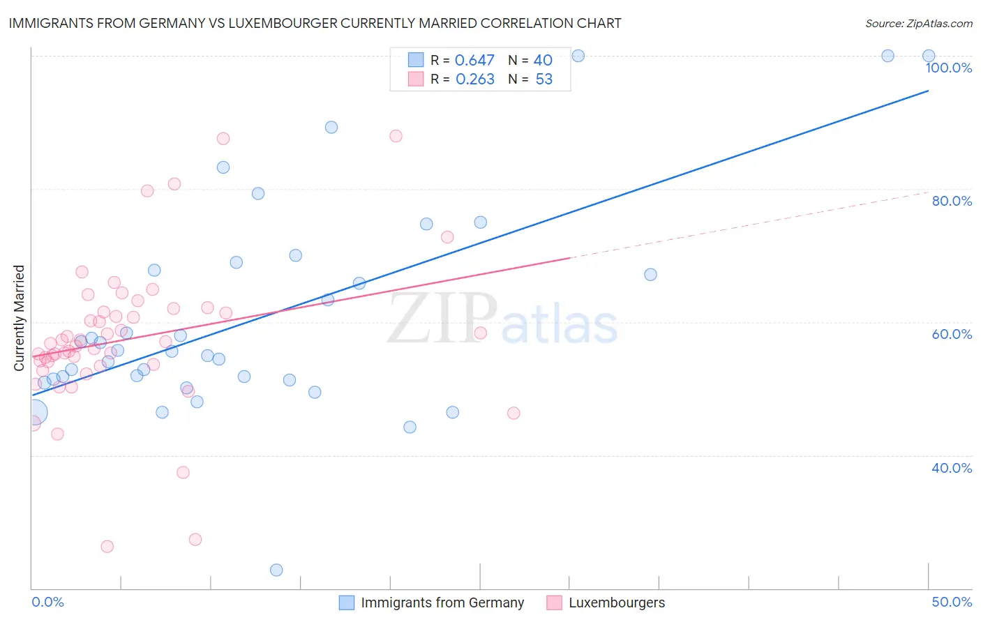 Immigrants from Germany vs Luxembourger Currently Married