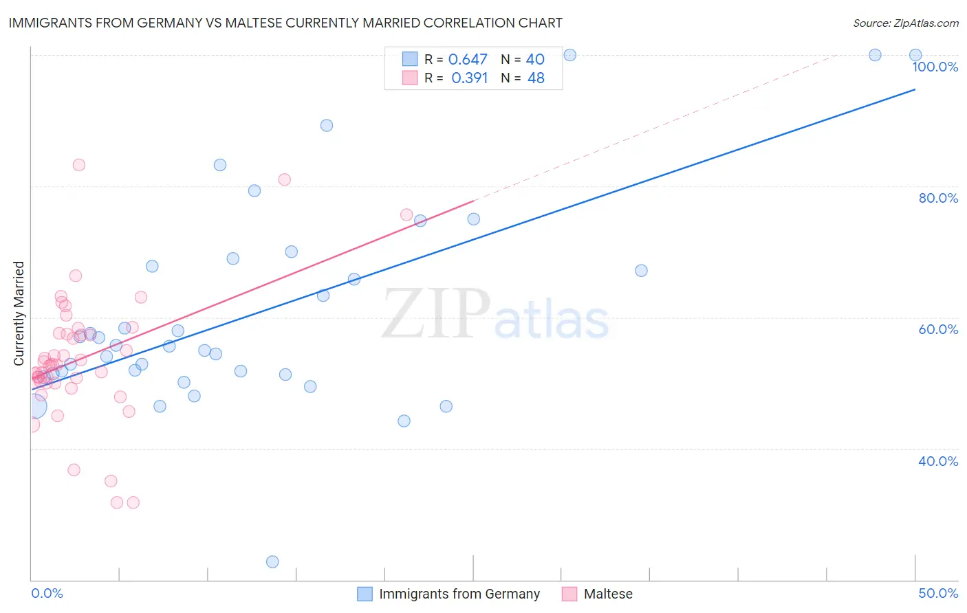 Immigrants from Germany vs Maltese Currently Married