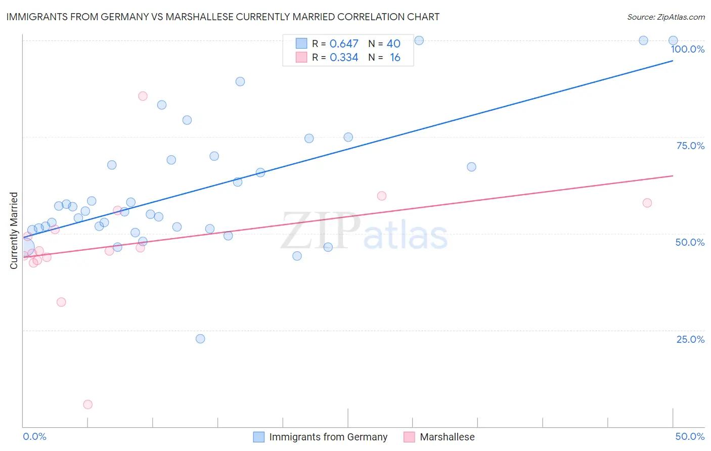 Immigrants from Germany vs Marshallese Currently Married