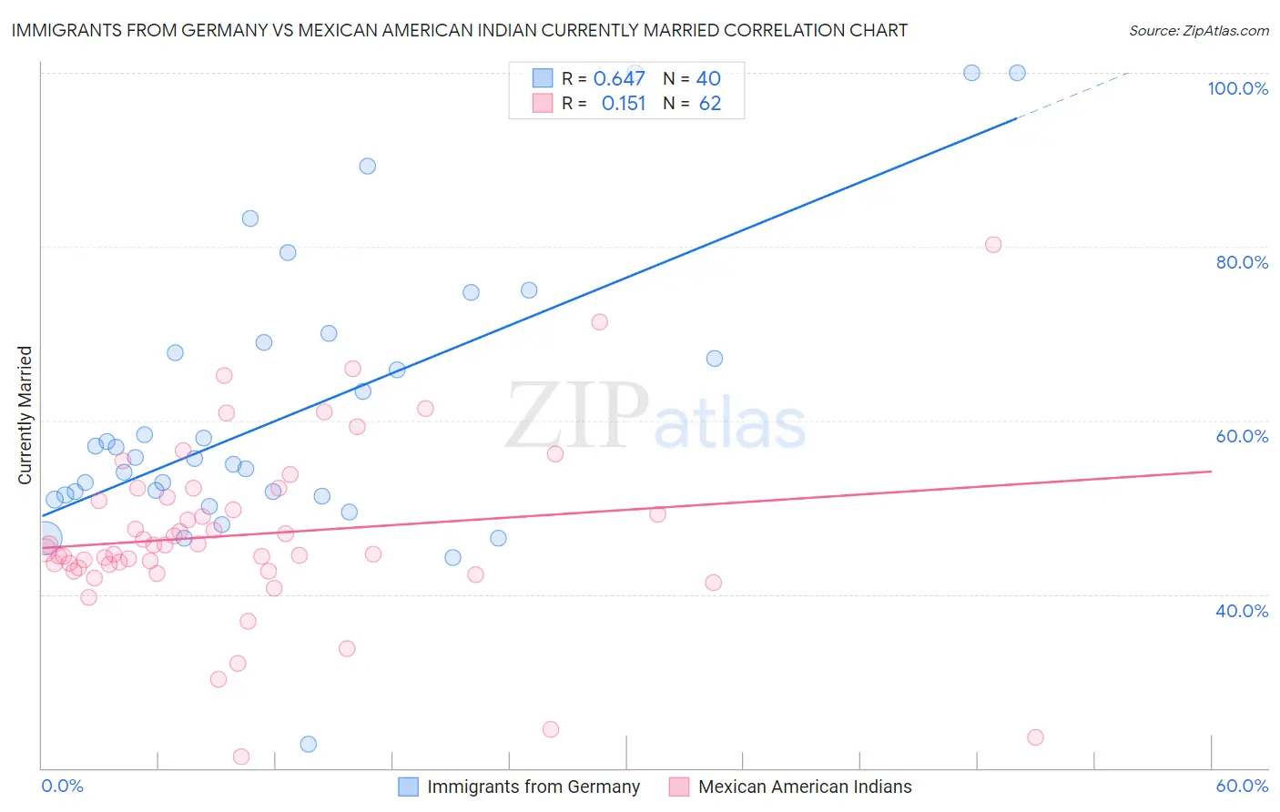 Immigrants from Germany vs Mexican American Indian Currently Married
