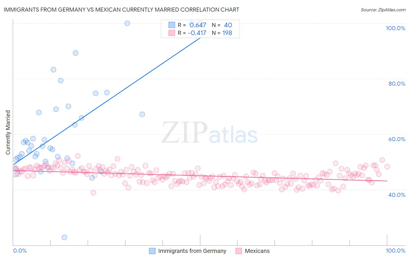 Immigrants from Germany vs Mexican Currently Married