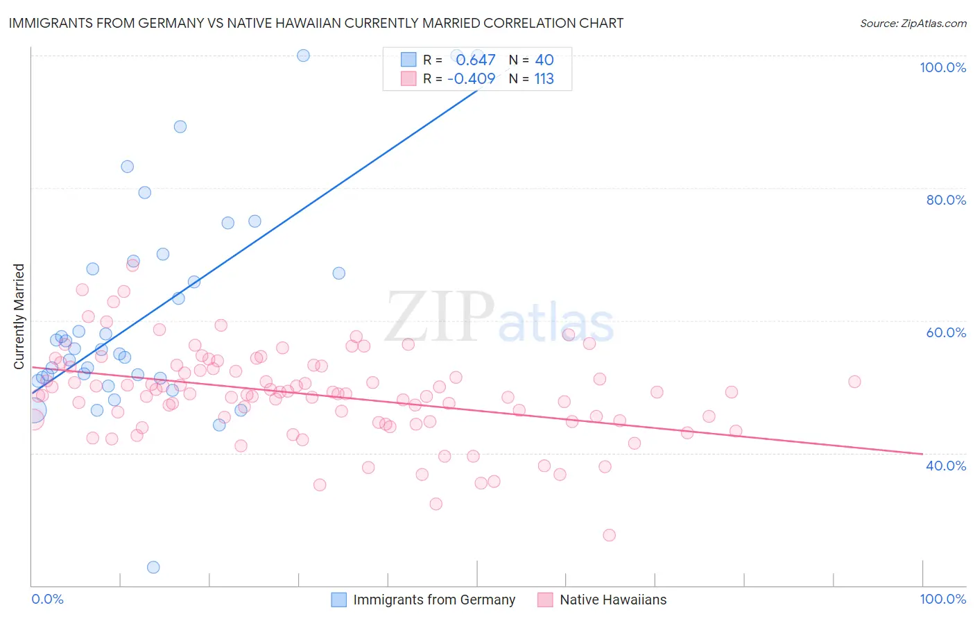 Immigrants from Germany vs Native Hawaiian Currently Married