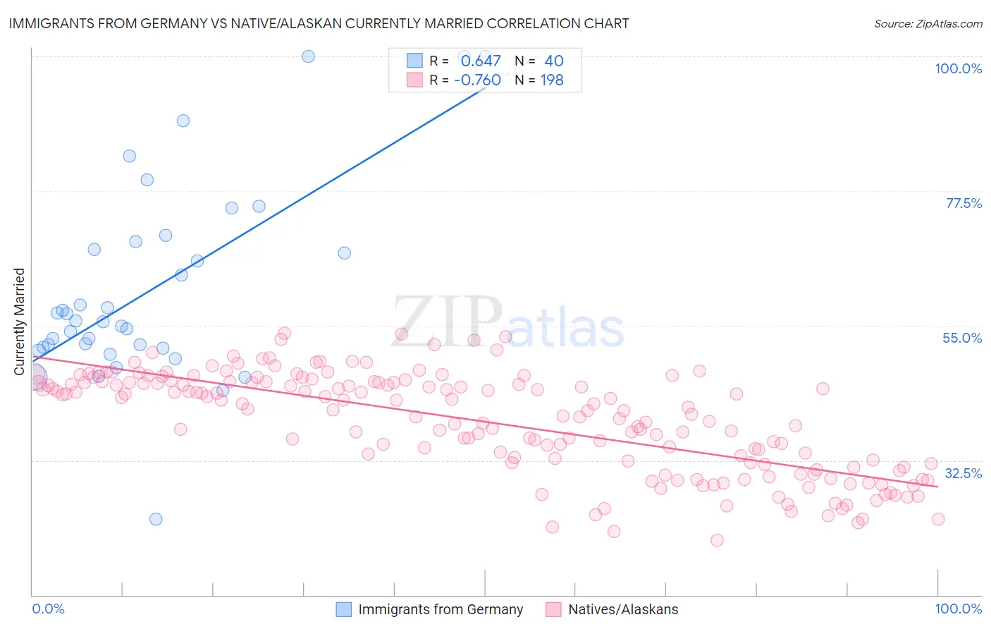 Immigrants from Germany vs Native/Alaskan Currently Married