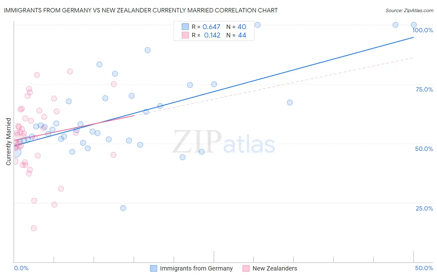 Immigrants from Germany vs New Zealander Currently Married
