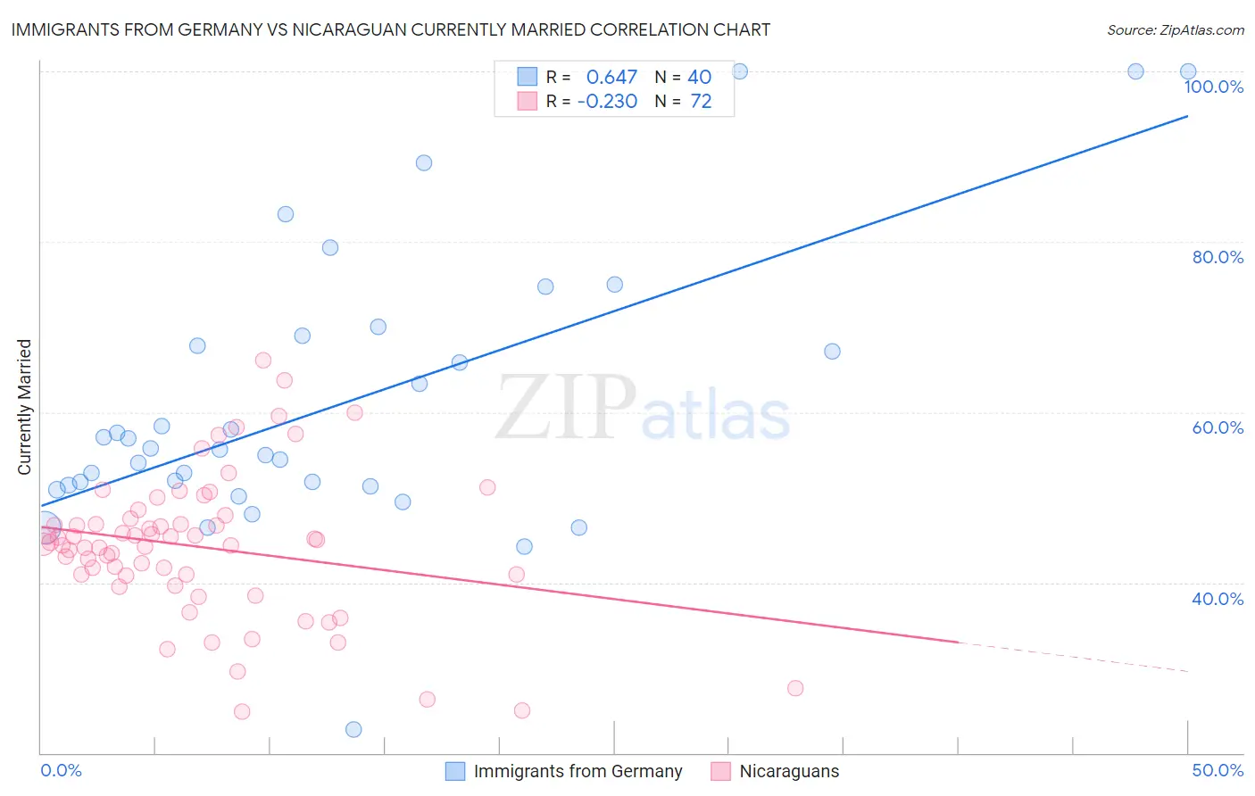 Immigrants from Germany vs Nicaraguan Currently Married