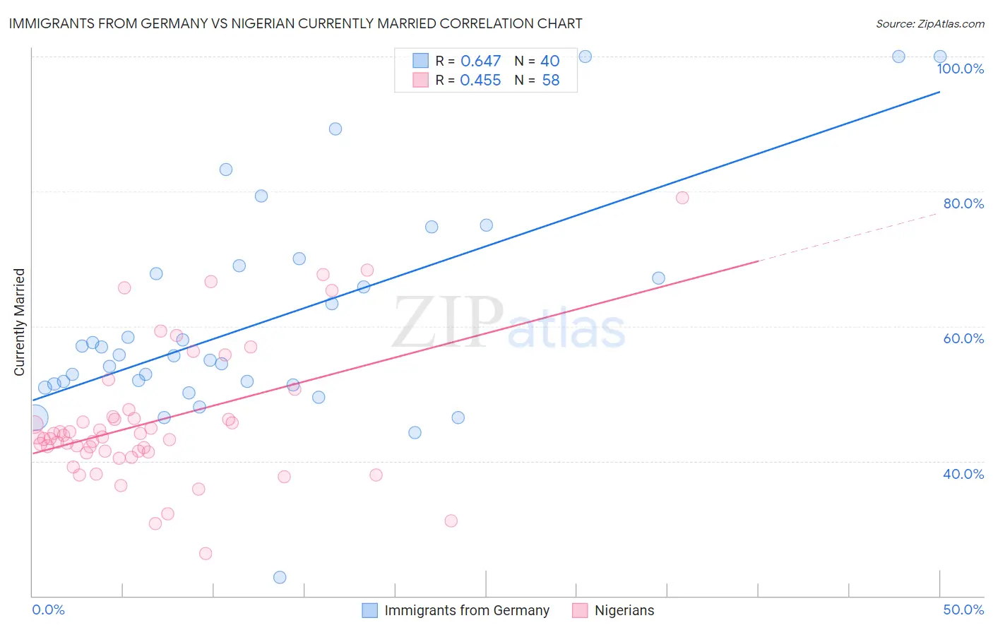Immigrants from Germany vs Nigerian Currently Married