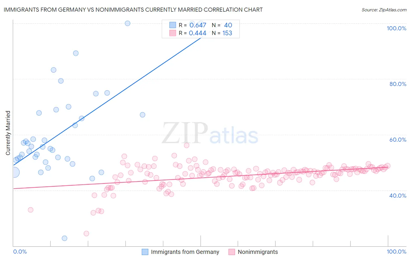 Immigrants from Germany vs Nonimmigrants Currently Married