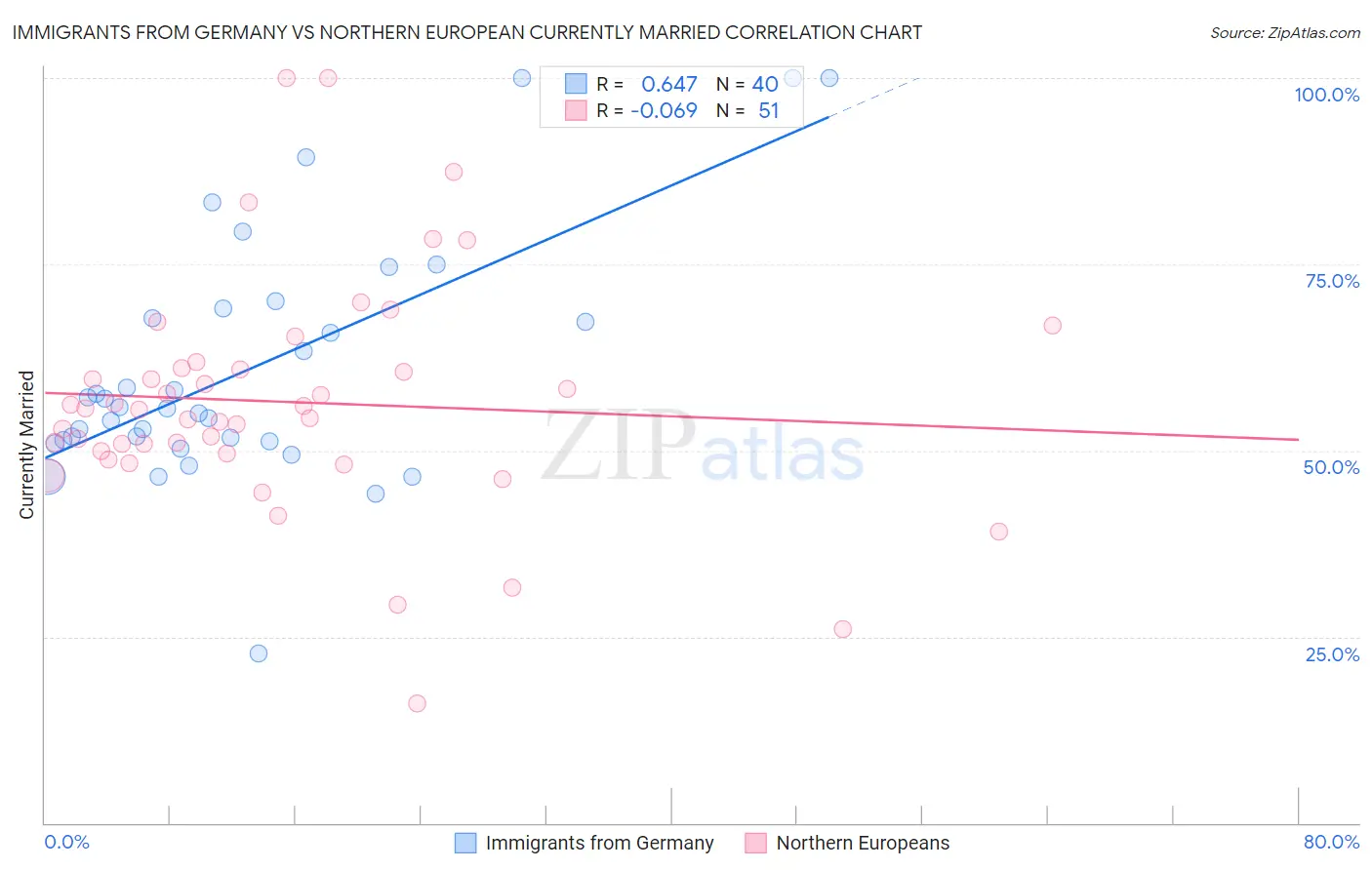 Immigrants from Germany vs Northern European Currently Married