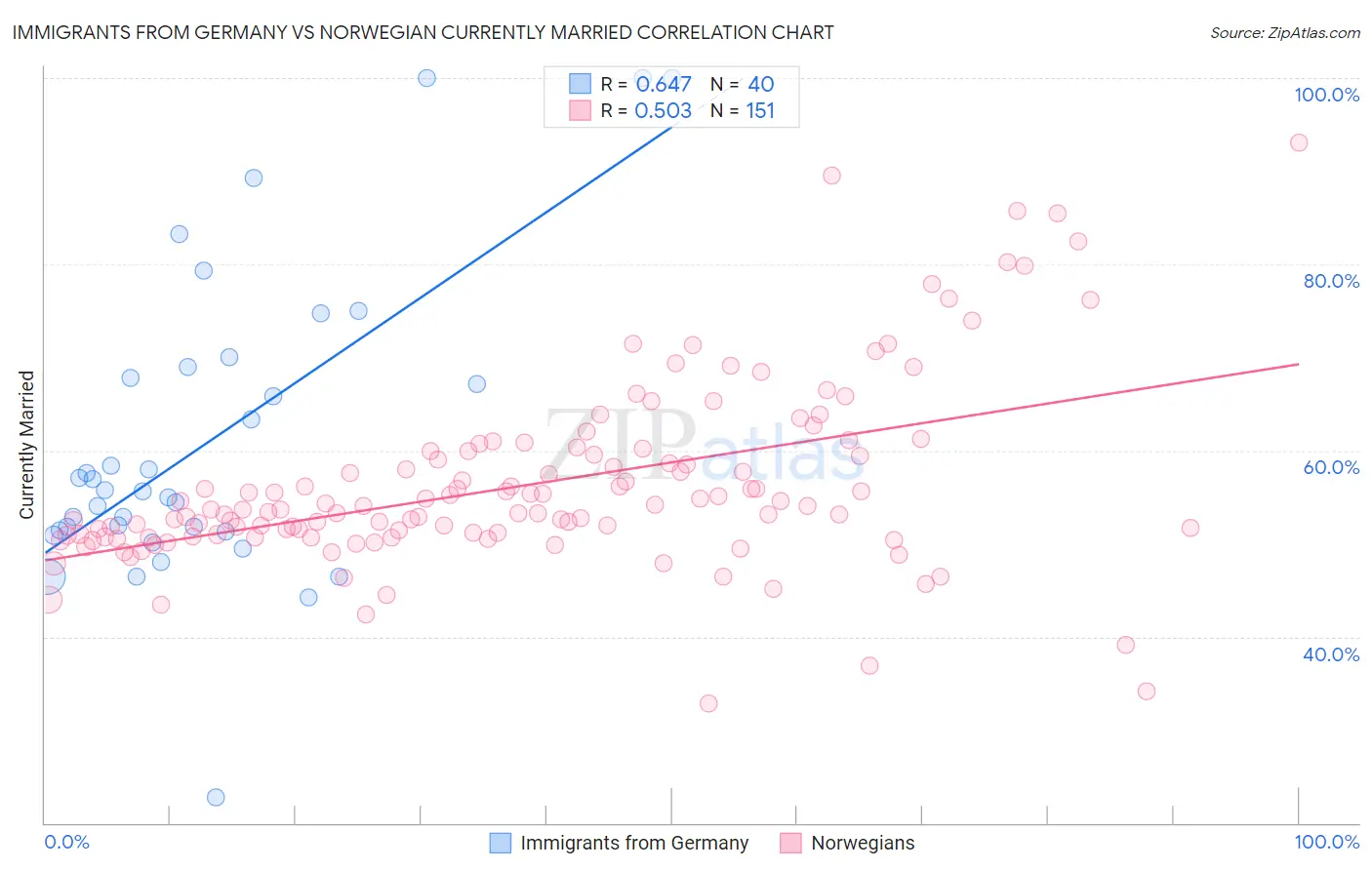 Immigrants from Germany vs Norwegian Currently Married