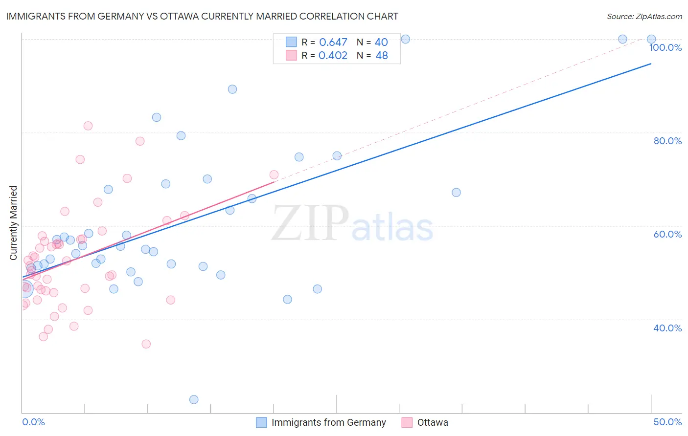 Immigrants from Germany vs Ottawa Currently Married