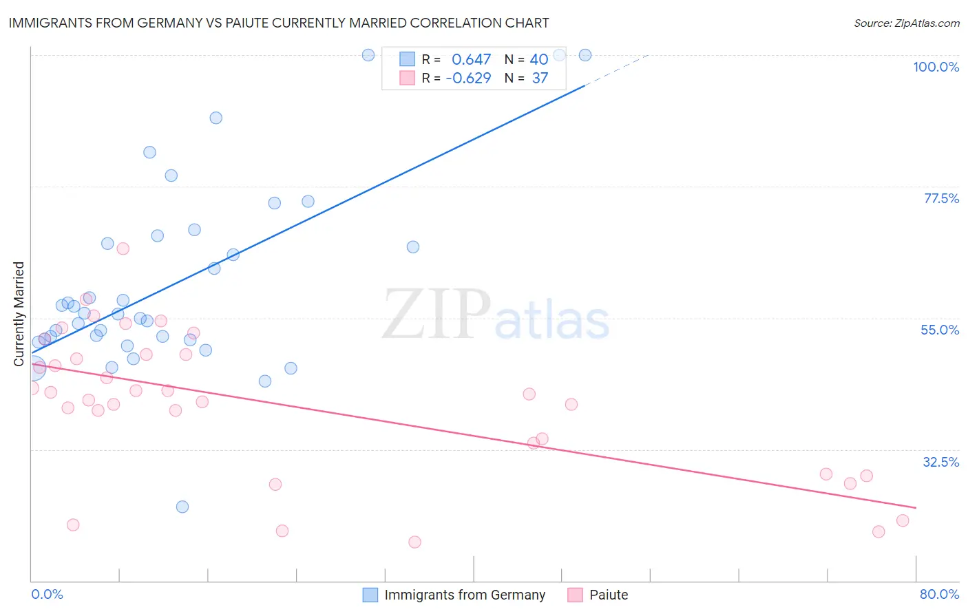 Immigrants from Germany vs Paiute Currently Married