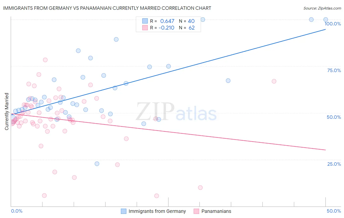 Immigrants from Germany vs Panamanian Currently Married