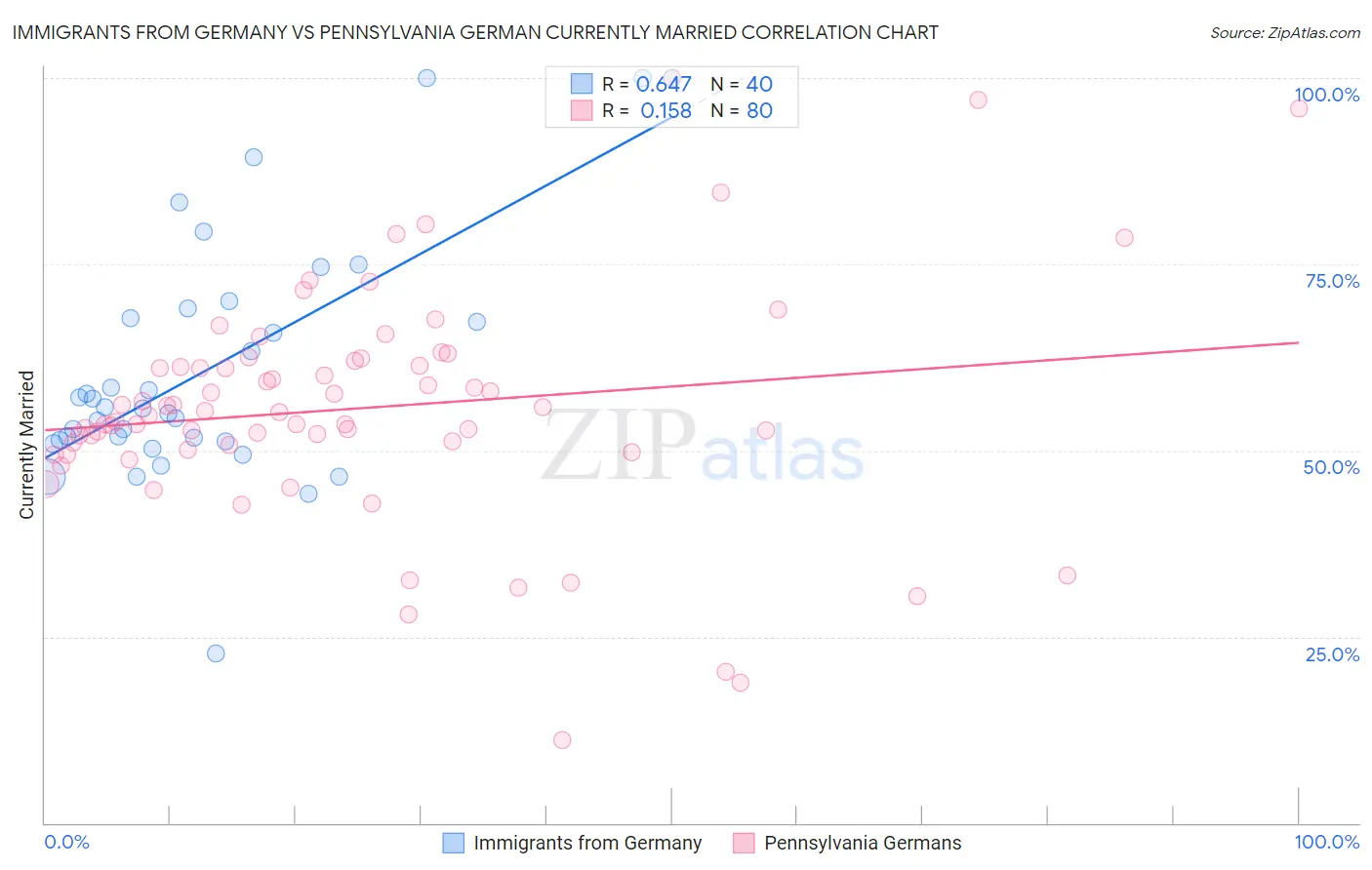 Immigrants from Germany vs Pennsylvania German Currently Married