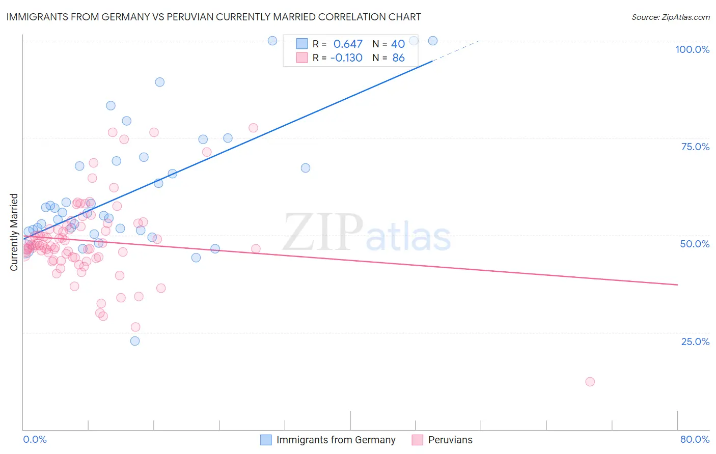 Immigrants from Germany vs Peruvian Currently Married