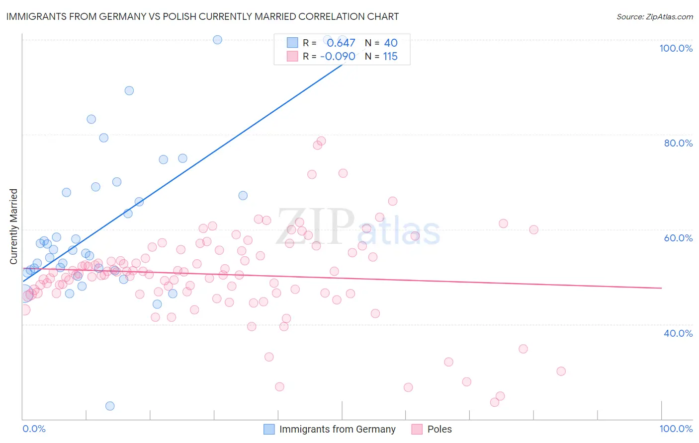 Immigrants from Germany vs Polish Currently Married