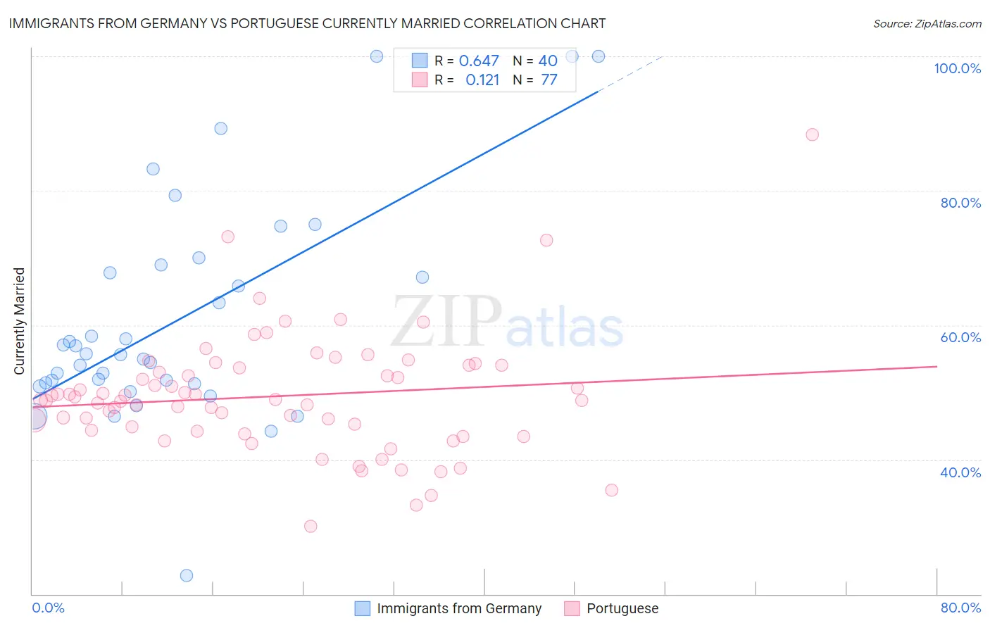 Immigrants from Germany vs Portuguese Currently Married