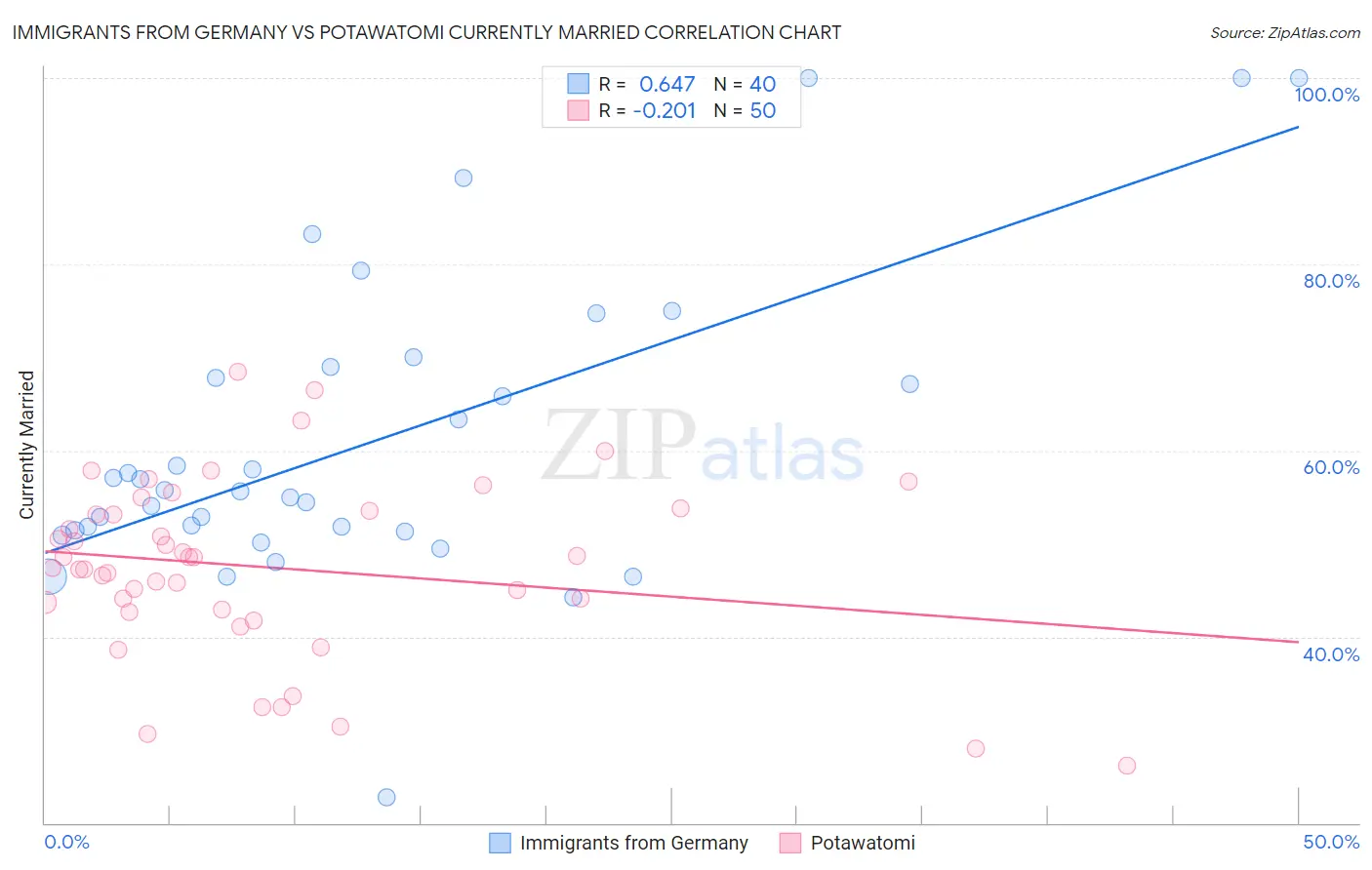 Immigrants from Germany vs Potawatomi Currently Married